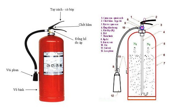 Những điều cần biết khi sử dụng bình chữa cháy bột