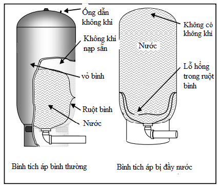 Bình tích áp dùng cho máy bơm nước là gì? Cách xử lý các sự cố hỏng ruột bình tích áp
